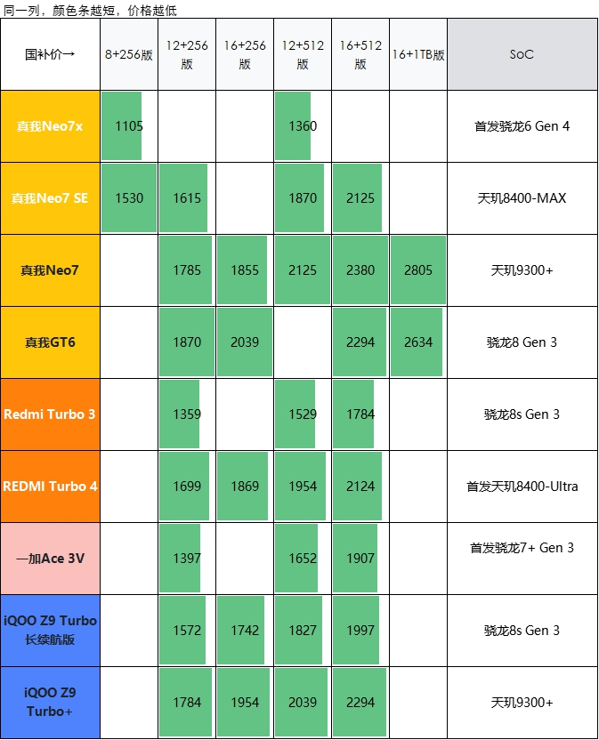 国补1105元起，真我Neo7 SE与真我Neo7x发布：天玑8400-MAX与骁龙6 Gen 4