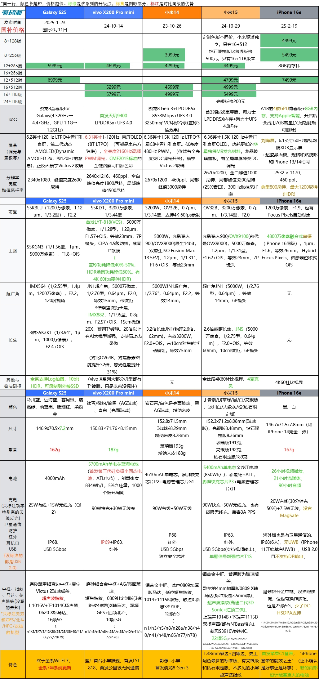 4499元起，iPhone 16e发布：A18青春版+苹果C1自研基带+iPhone 13刘海屏